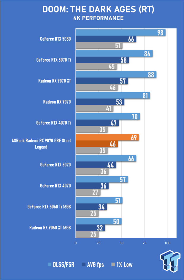 ASRock Radeon RX 9070 GRE Steel Legend Review - The RDNA 4 Mid-Range Reshuffle 45