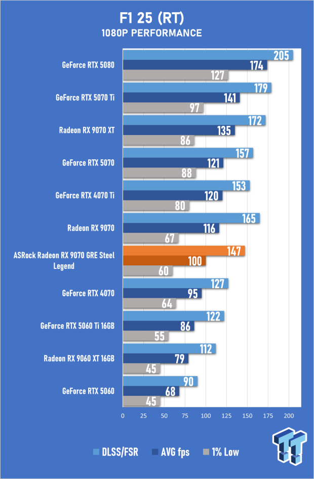 ASRock Radeon RX 9070 GRE Steel Legend Review - The RDNA 4 Mid-Range Reshuffle 46