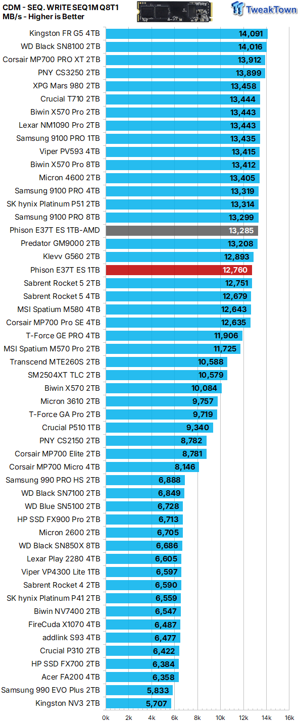 Phison E37T SSD Controller Exclusive Preview - The Fastest DRAMless SSD Platform Yet 15