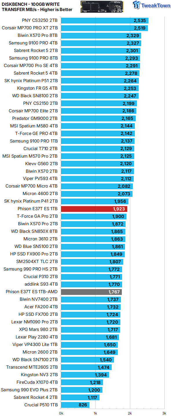 Phison E37T SSD Controller Exclusive Preview - The Fastest DRAMless SSD Platform Yet 27