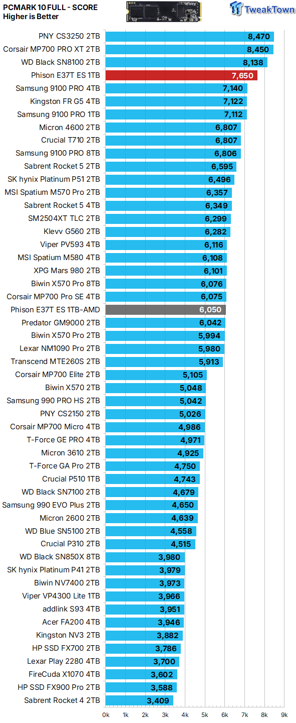 Phison E37T SSD Controller Exclusive Preview - The Fastest DRAMless SSD Platform Yet 36