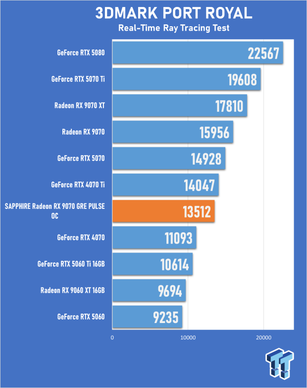 SAPPHIRE Radeon RX 9070 GRE PULSE OC Review - A New 1440p Challenger Has Arrived 21