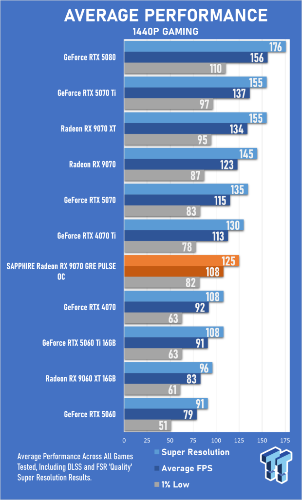 SAPPHIRE Radeon RX 9070 GRE PULSE OC Review - A New 1440p Challenger Has Arrived 23