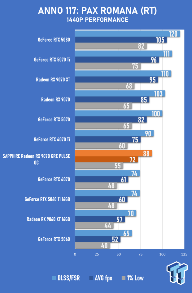 SAPPHIRE Radeon RX 9070 GRE PULSE OC Review - A New 1440p Challenger Has Arrived 26