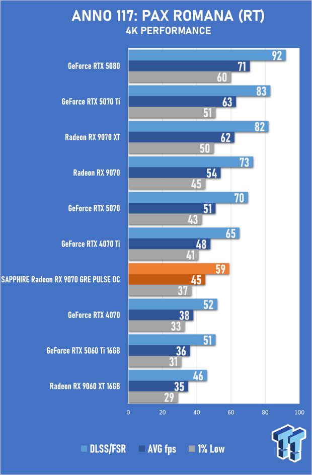 SAPPHIRE Radeon RX 9070 GRE PULSE OC Review - A New 1440p Challenger Has Arrived 27