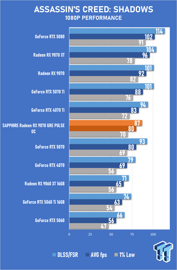 SAPPHIRE Radeon RX 9070 GRE PULSE OC Review - A New 1440p Challenger Has Arrived 28