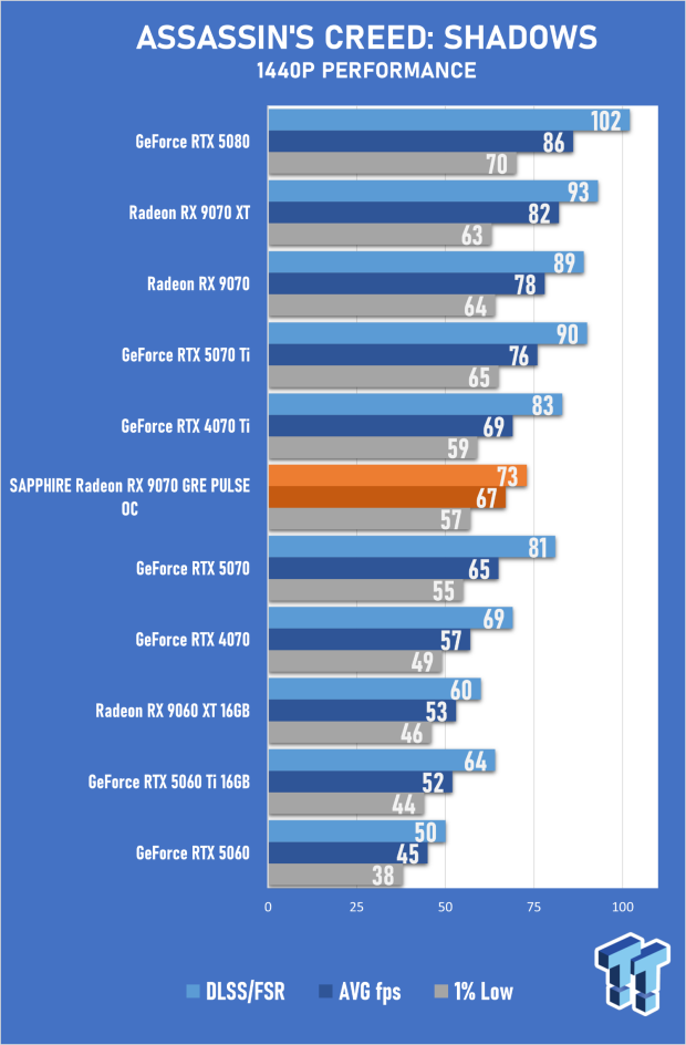 SAPPHIRE Radeon RX 9070 GRE PULSE OC Review - A New 1440p Challenger Has Arrived 29