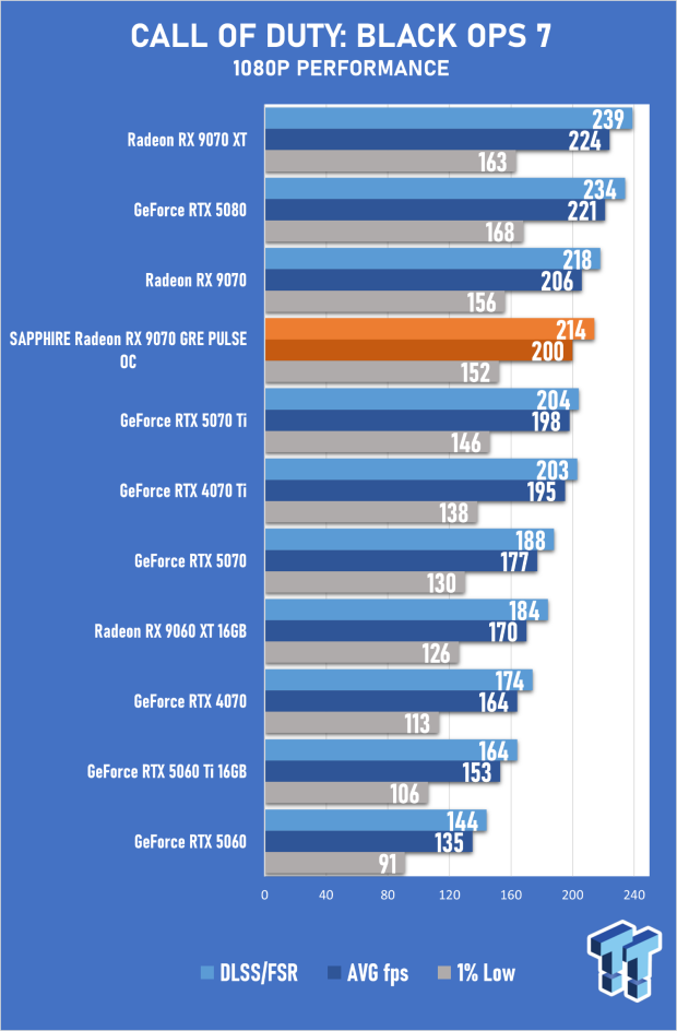 SAPPHIRE Radeon RX 9070 GRE PULSE OC Review - A New 1440p Challenger Has Arrived 31