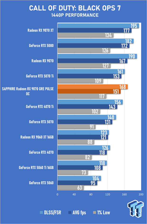 SAPPHIRE Radeon RX 9070 GRE PULSE OC Review - A New 1440p Challenger Has Arrived 32
