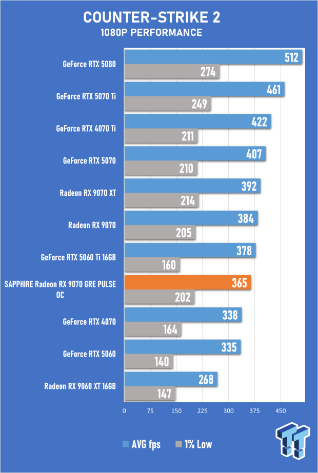 SAPPHIRE Radeon RX 9070 GRE PULSE OC Review - A New 1440p Challenger Has Arrived 34