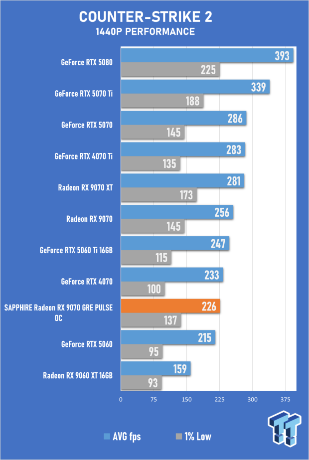 SAPPHIRE Radeon RX 9070 GRE PULSE OC Review - A New 1440p Challenger Has Arrived 35