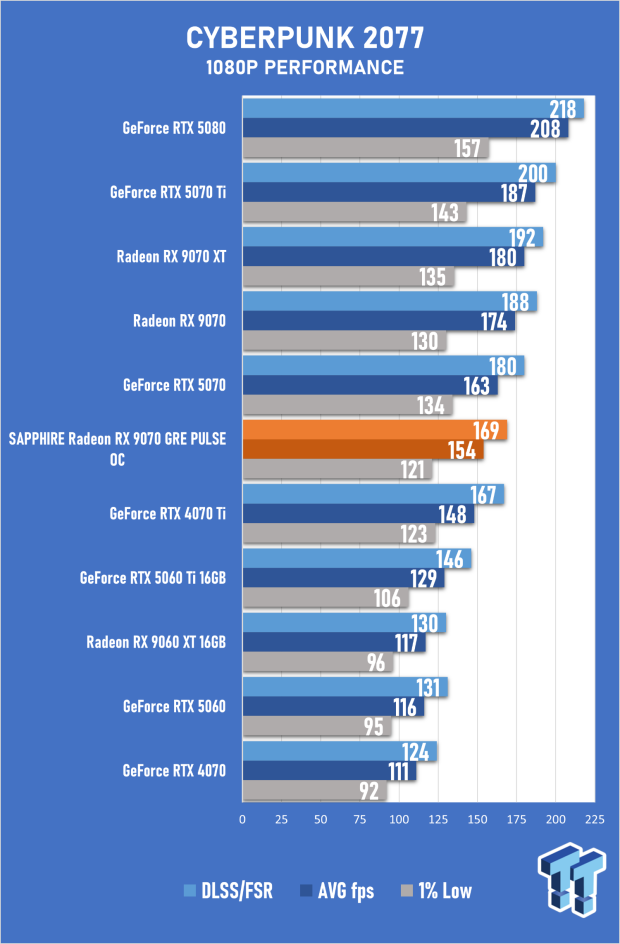 SAPPHIRE Radeon RX 9070 GRE PULSE OC Review - A New 1440p Challenger Has Arrived 37