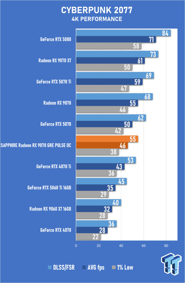 SAPPHIRE Radeon RX 9070 GRE PULSE OC Review - A New 1440p Challenger Has Arrived 39