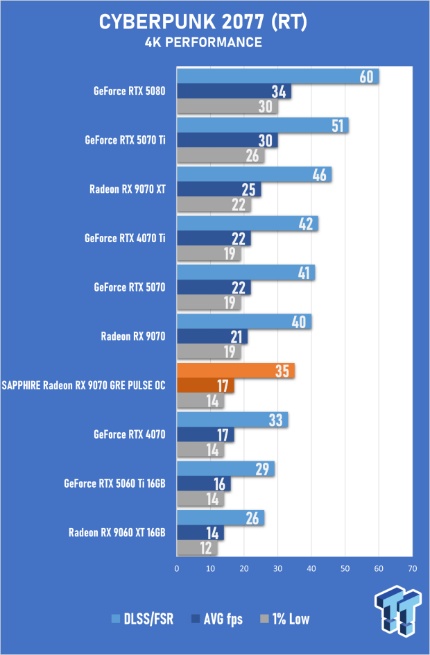 SAPPHIRE Radeon RX 9070 GRE PULSE OC Review - A New 1440p Challenger Has Arrived 42