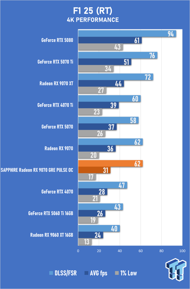 SAPPHIRE Radeon RX 9070 GRE PULSE OC Review - A New 1440p Challenger Has Arrived 48