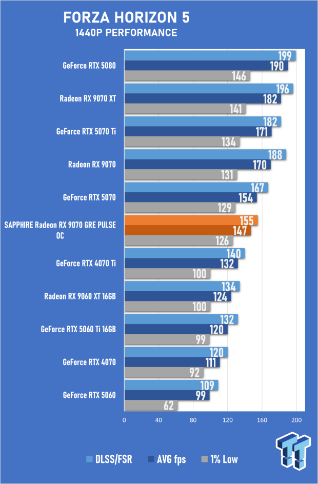 SAPPHIRE Radeon RX 9070 GRE PULSE OC Review - A New 1440p Challenger Has Arrived 50
