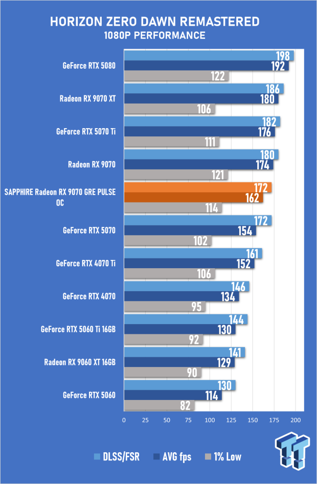 SAPPHIRE Radeon RX 9070 GRE PULSE OC Review - A New 1440p Challenger Has Arrived 52