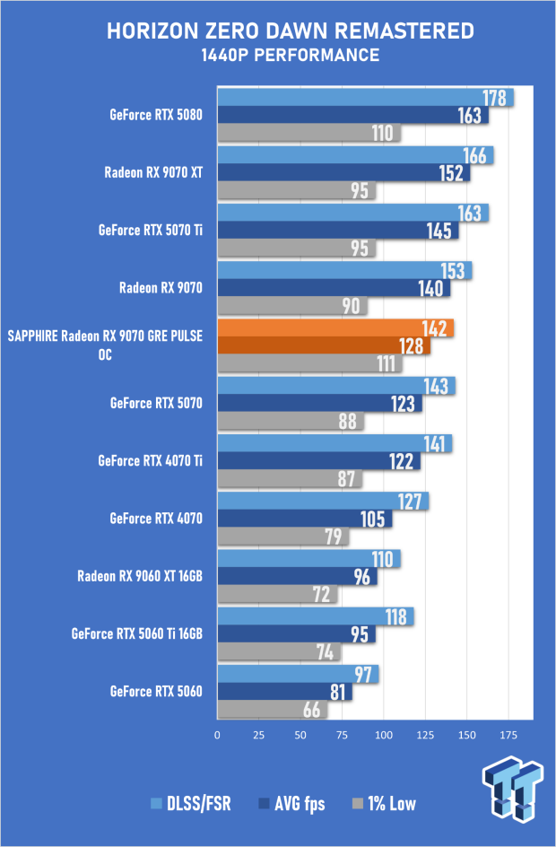 SAPPHIRE Radeon RX 9070 GRE PULSE OC Review - A New 1440p Challenger Has Arrived 53