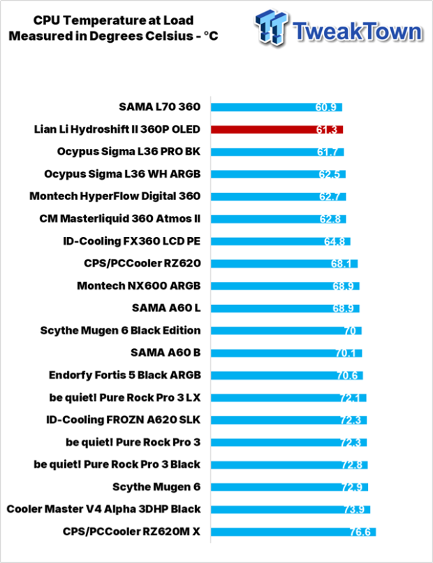 Lian Li HYDROSHIFT II 360P OLED Curved Liquid CPU Cooler Review 39