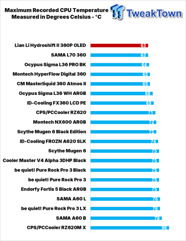 Lian Li HYDROSHIFT II 360P OLED Curved Liquid CPU Cooler Review 40
