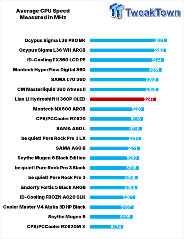 Lian Li HYDROSHIFT II 360P OLED Curved Liquid CPU Cooler Review 41