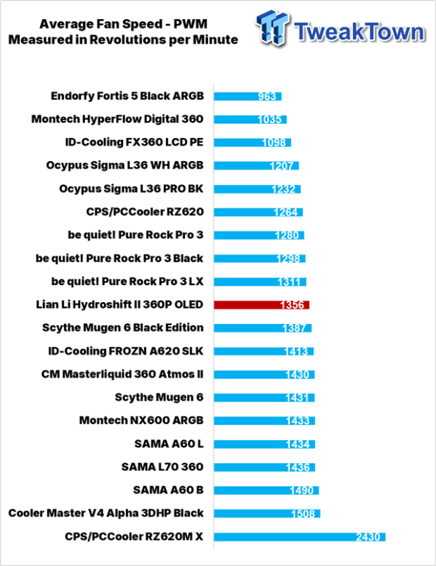Lian Li HYDROSHIFT II 360P OLED Curved Liquid CPU Cooler Review 43
