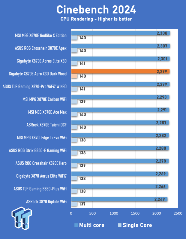 GIGABYTE X870E Aero X3D Dark Wood Review - A woody goody 18