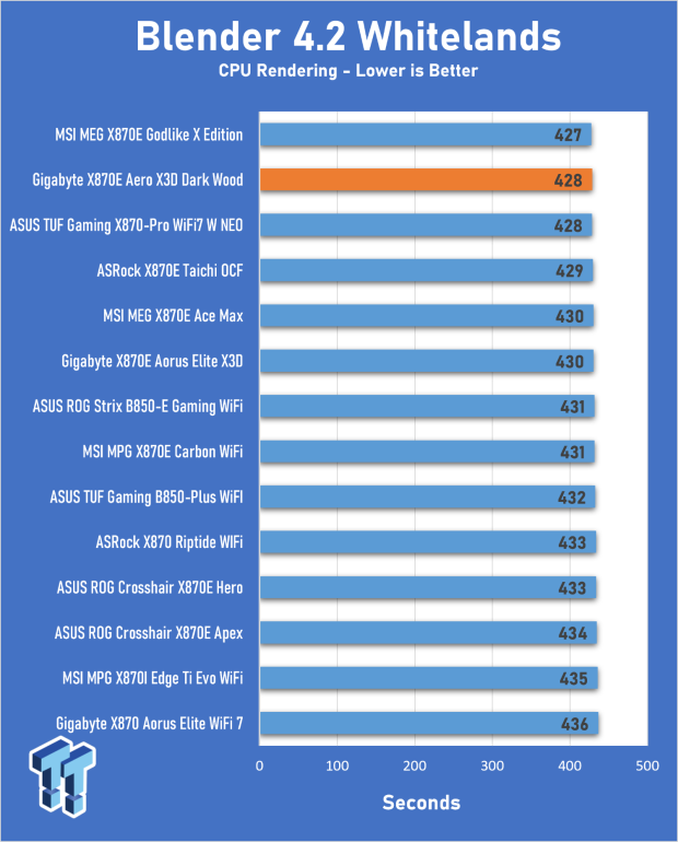 GIGABYTE X870E Aero X3D Dark Wood Review - A woody goody 19