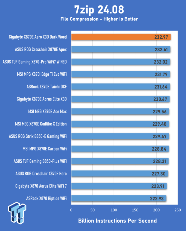 GIGABYTE X870E Aero X3D Dark Wood Review - A woody goody 21
