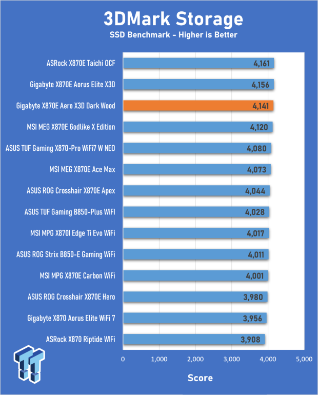 GIGABYTE X870E Aero X3D Dark Wood Review - A woody goody 23