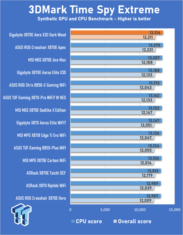 GIGABYTE X870E Aero X3D Dark Wood Review - A woody goody 24