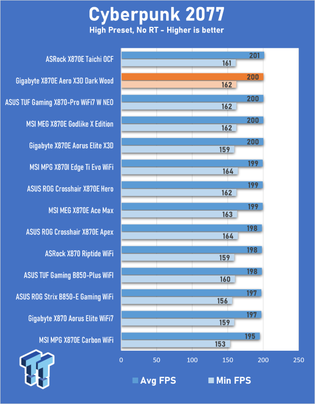GIGABYTE X870E Aero X3D Dark Wood Review - A woody goody 25