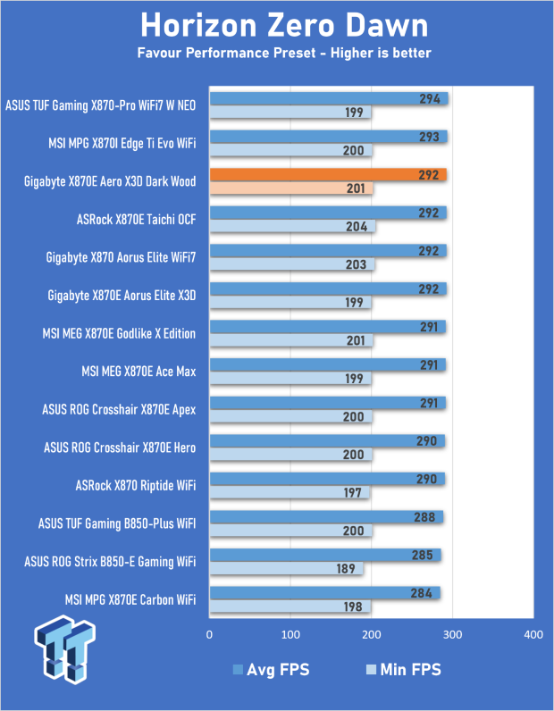 GIGABYTE X870E Aero X3D Dark Wood Review - A woody goody 26