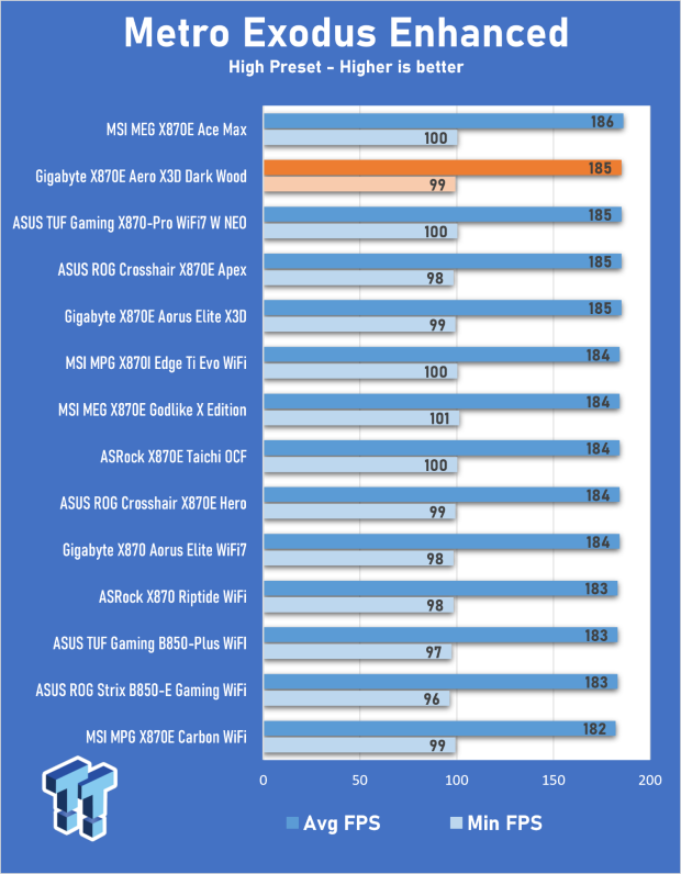 GIGABYTE X870E Aero X3D Dark Wood Review - A woody goody 27