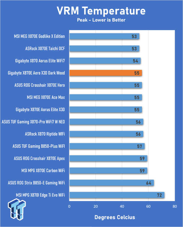 GIGABYTE X870E Aero X3D Dark Wood Review - A woody goody 28