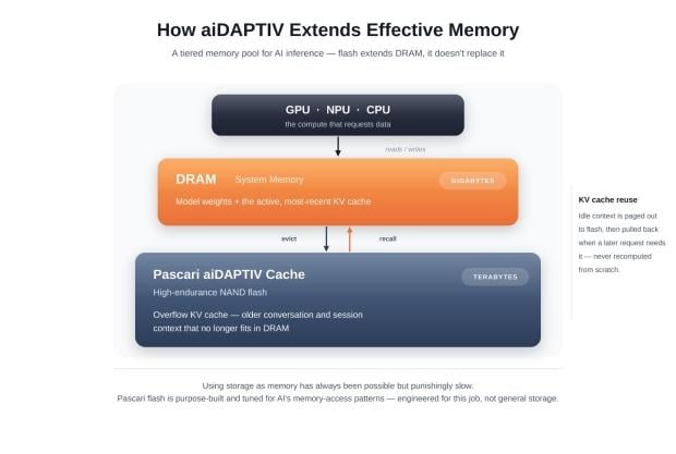 Phison and Intel Take Aim at Local AI's Memory Wall with aiDAPTIV 2