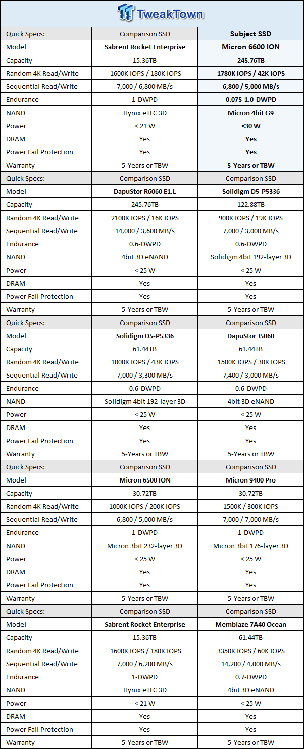 Micron 6600 ION 245.76TB Enterprise SSD Review - Best in Class Programming Speeds 01