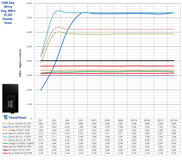 Micron 6600 ION 245.76TB Enterprise SSD Review - Best in Class Programming Speeds 06