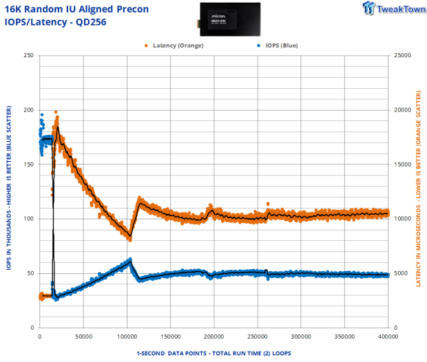 Micron 6600 ION 245.76TB Enterprise SSD Review - Best in Class Programming Speeds 10
