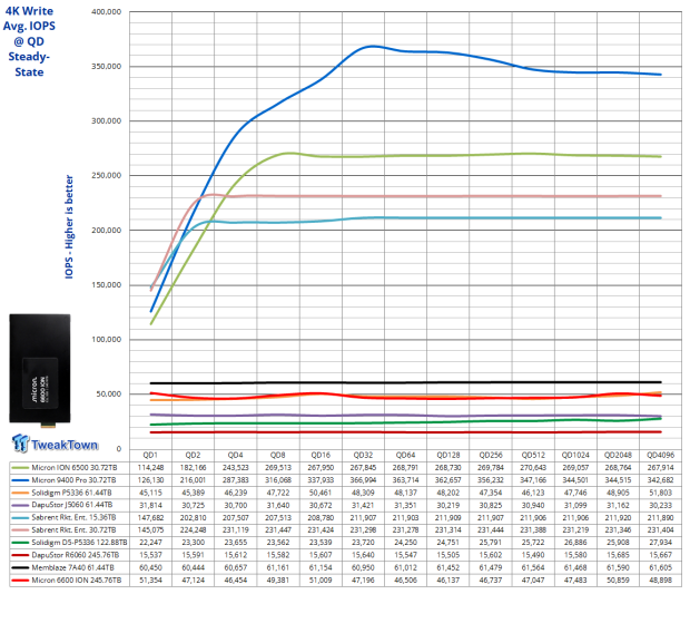 Micron 6600 ION 245.76TB Enterprise SSD Review - Best in Class Programming Speeds 11