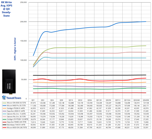 Micron 6600 ION 245.76TB Enterprise SSD Review - Best in Class Programming Speeds 20