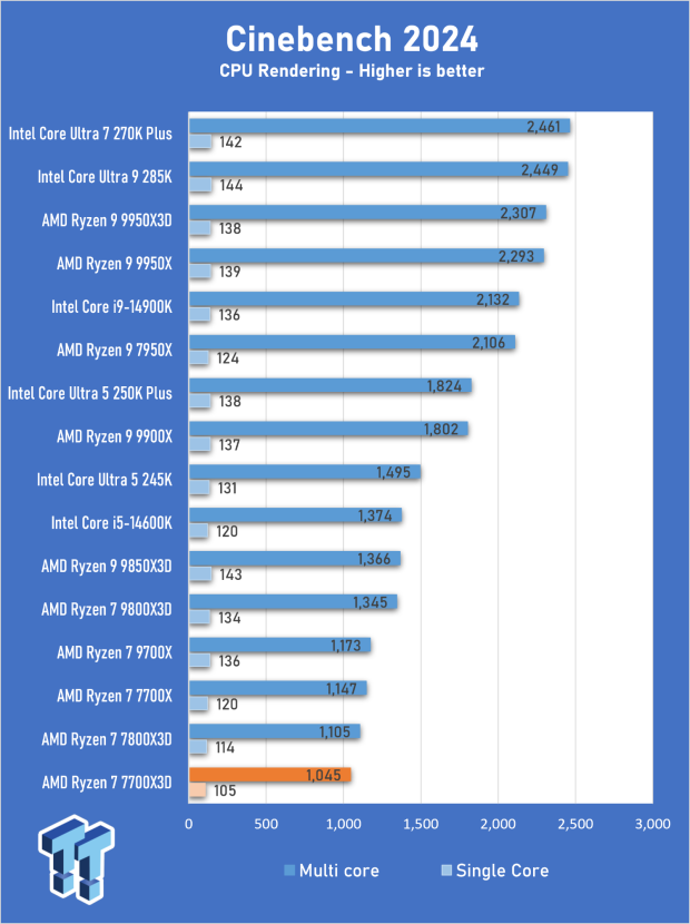 AMD Ryzen 7 7700X3D Review - Days of Future Past 07