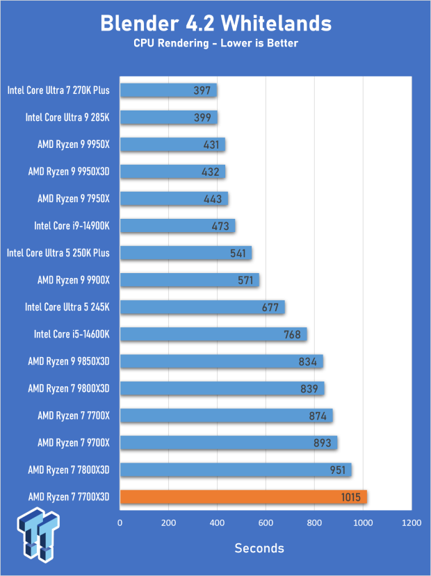 AMD Ryzen 7 7700X3D Review - Days of Future Past 08