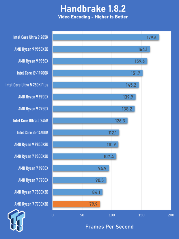 AMD Ryzen 7 7700X3D Review - Days of Future Past 09