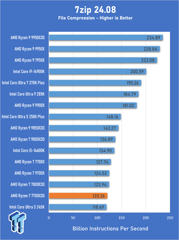 AMD Ryzen 7 7700X3D Review - Days of Future Past 10