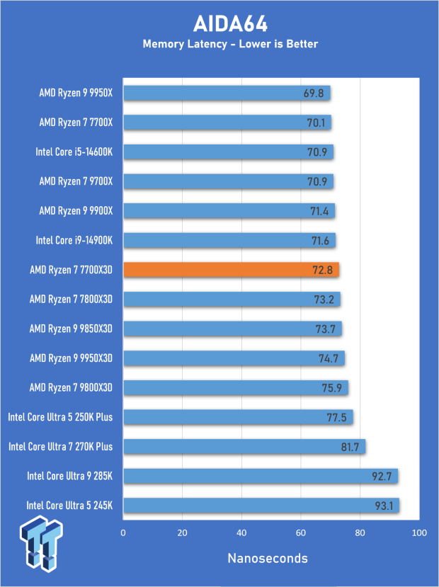 AMD Ryzen 7 7700X3D Review - Days of Future Past 11