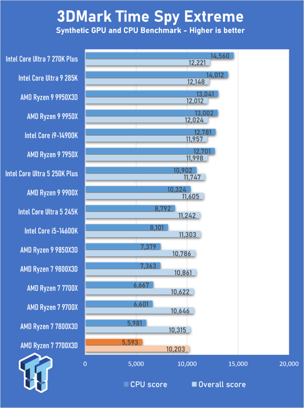 AMD Ryzen 7 7700X3D Review - Days of Future Past 12