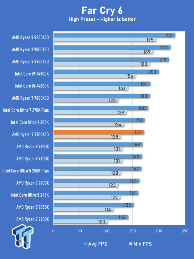 AMD Ryzen 7 7700X3D Review - Days of Future Past 14