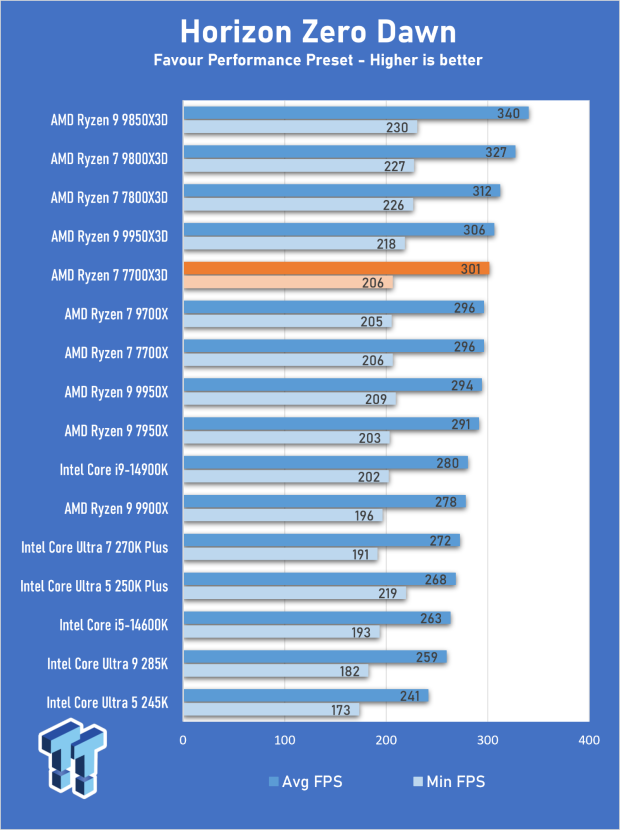 AMD Ryzen 7 7700X3D Review - Days of Future Past 15