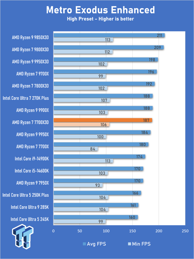 AMD Ryzen 7 7700X3D Review - Days of Future Past 16